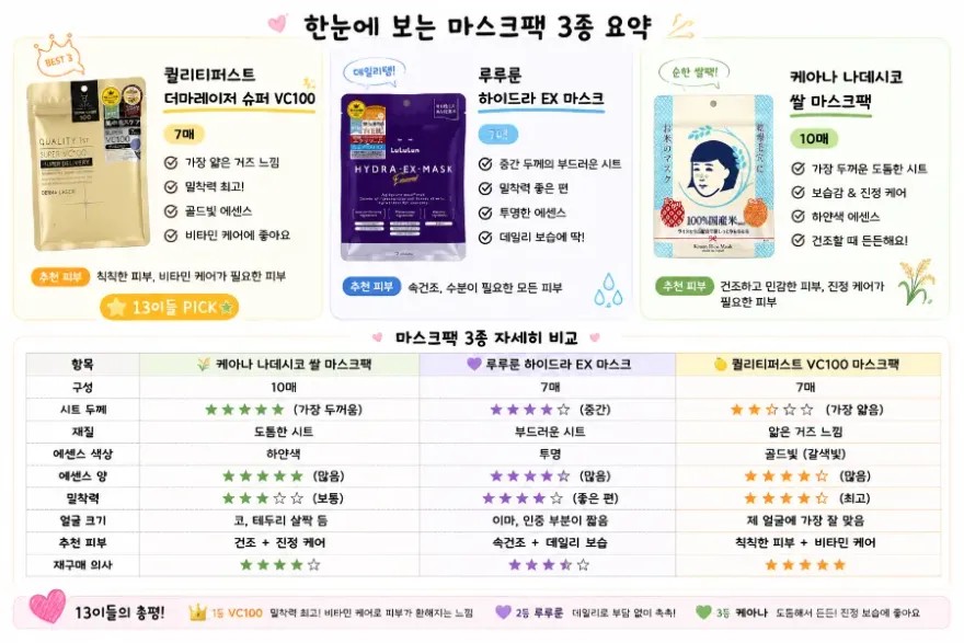 돈키호테 마스크팩 3종 비교 후기: 건조 피부 추천템 — 사진 5